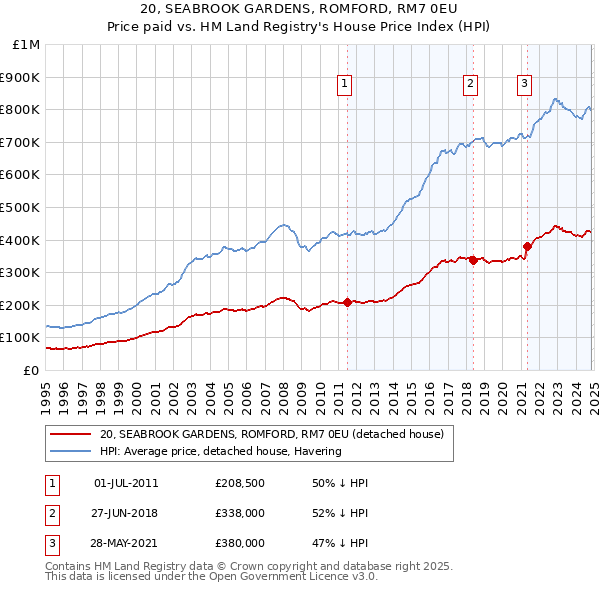 20, SEABROOK GARDENS, ROMFORD, RM7 0EU: Price paid vs HM Land Registry's House Price Index