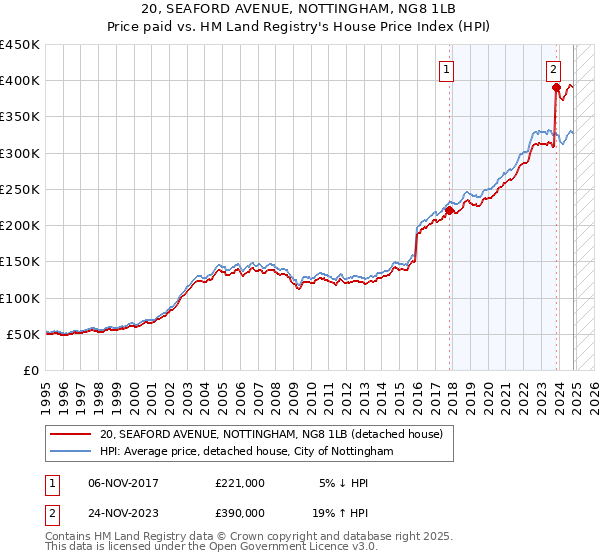 20, SEAFORD AVENUE, NOTTINGHAM, NG8 1LB: Price paid vs HM Land Registry's House Price Index