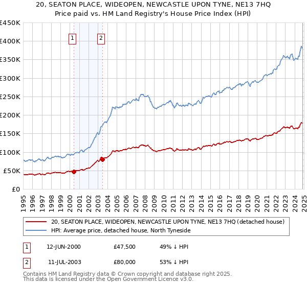 20, SEATON PLACE, WIDEOPEN, NEWCASTLE UPON TYNE, NE13 7HQ: Price paid vs HM Land Registry's House Price Index