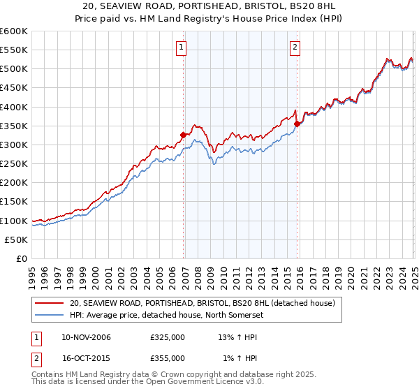 20, SEAVIEW ROAD, PORTISHEAD, BRISTOL, BS20 8HL: Price paid vs HM Land Registry's House Price Index