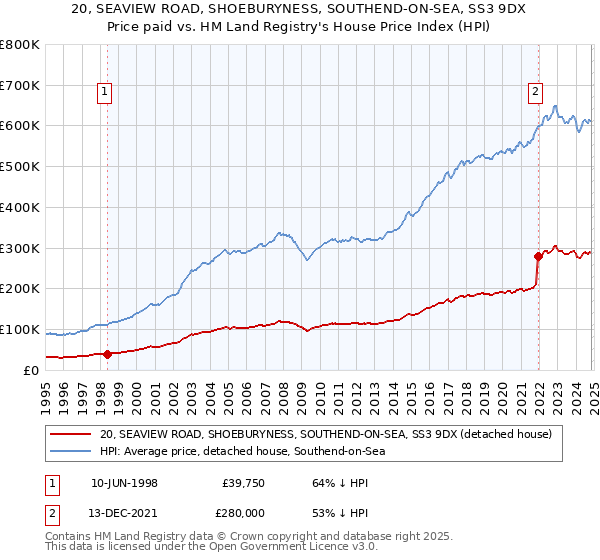 20, SEAVIEW ROAD, SHOEBURYNESS, SOUTHEND-ON-SEA, SS3 9DX: Price paid vs HM Land Registry's House Price Index