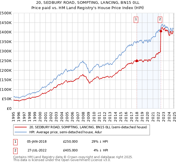 20, SEDBURY ROAD, SOMPTING, LANCING, BN15 0LL: Price paid vs HM Land Registry's House Price Index