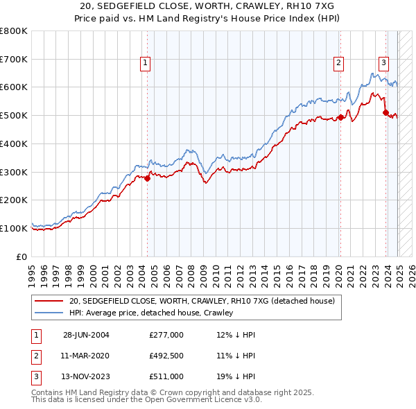 20, SEDGEFIELD CLOSE, WORTH, CRAWLEY, RH10 7XG: Price paid vs HM Land Registry's House Price Index