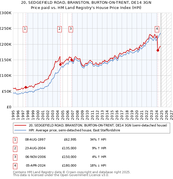 20, SEDGEFIELD ROAD, BRANSTON, BURTON-ON-TRENT, DE14 3GN: Price paid vs HM Land Registry's House Price Index