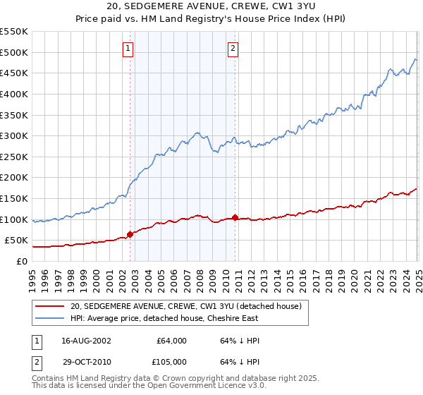 20, SEDGEMERE AVENUE, CREWE, CW1 3YU: Price paid vs HM Land Registry's House Price Index