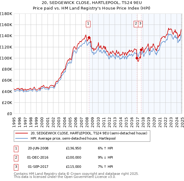 20, SEDGEWICK CLOSE, HARTLEPOOL, TS24 9EU: Price paid vs HM Land Registry's House Price Index