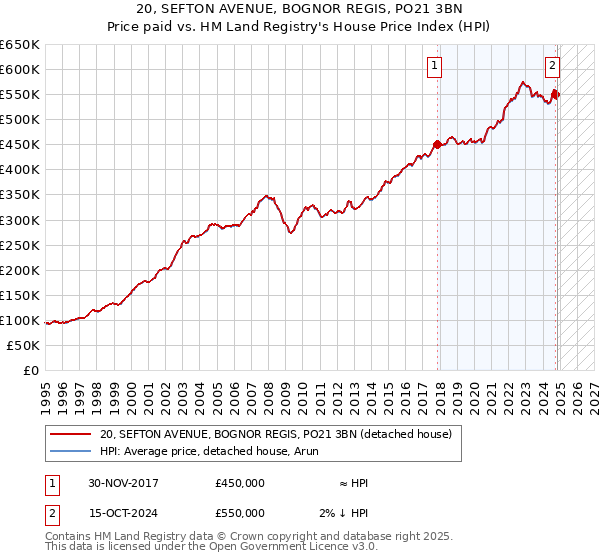 20, SEFTON AVENUE, BOGNOR REGIS, PO21 3BN: Price paid vs HM Land Registry's House Price Index