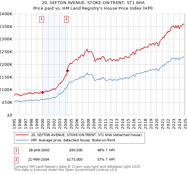 20, SEFTON AVENUE, STOKE-ON-TRENT, ST1 6HA: Price paid vs HM Land Registry's House Price Index