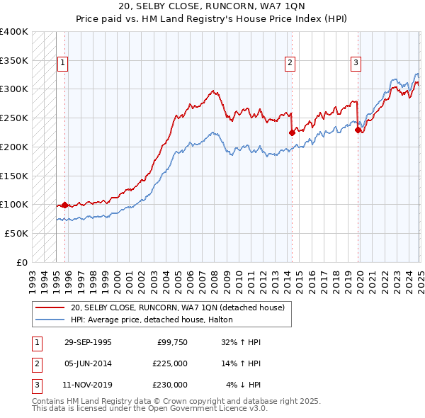 20, SELBY CLOSE, RUNCORN, WA7 1QN: Price paid vs HM Land Registry's House Price Index