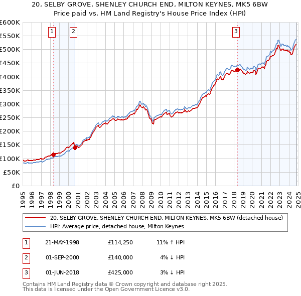 20, SELBY GROVE, SHENLEY CHURCH END, MILTON KEYNES, MK5 6BW: Price paid vs HM Land Registry's House Price Index