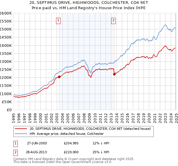 20, SEPTIMUS DRIVE, HIGHWOODS, COLCHESTER, CO4 9ET: Price paid vs HM Land Registry's House Price Index