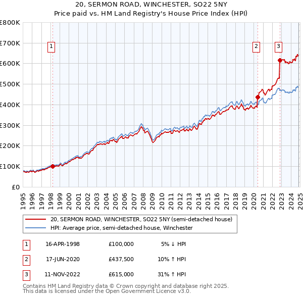 20, SERMON ROAD, WINCHESTER, SO22 5NY: Price paid vs HM Land Registry's House Price Index