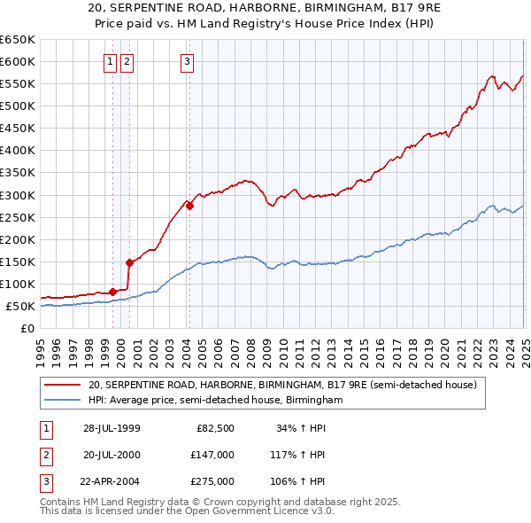 20, SERPENTINE ROAD, HARBORNE, BIRMINGHAM, B17 9RE: Price paid vs HM Land Registry's House Price Index