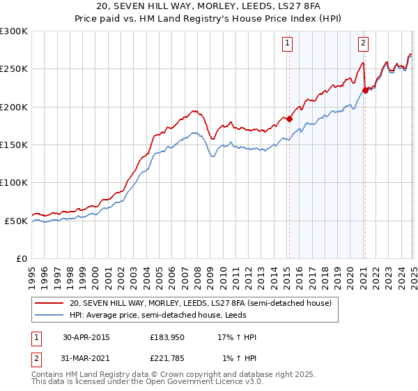 20, SEVEN HILL WAY, MORLEY, LEEDS, LS27 8FA: Price paid vs HM Land Registry's House Price Index