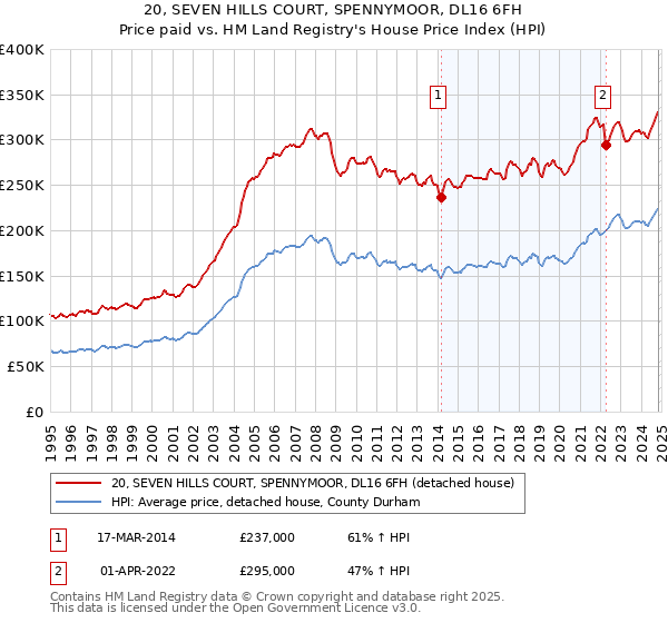 20, SEVEN HILLS COURT, SPENNYMOOR, DL16 6FH: Price paid vs HM Land Registry's House Price Index