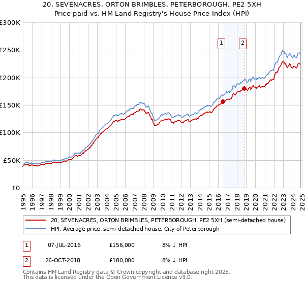 20, SEVENACRES, ORTON BRIMBLES, PETERBOROUGH, PE2 5XH: Price paid vs HM Land Registry's House Price Index