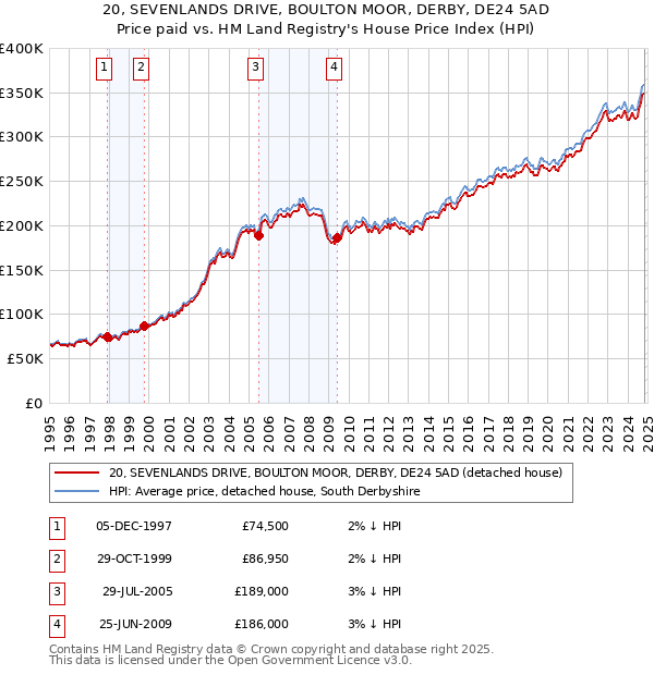 20, SEVENLANDS DRIVE, BOULTON MOOR, DERBY, DE24 5AD: Price paid vs HM Land Registry's House Price Index