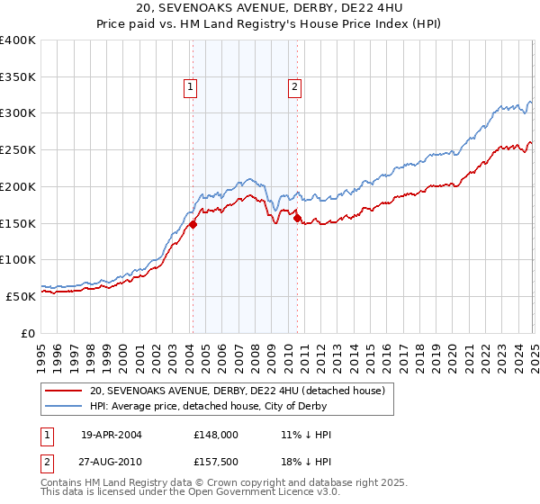 20, SEVENOAKS AVENUE, DERBY, DE22 4HU: Price paid vs HM Land Registry's House Price Index