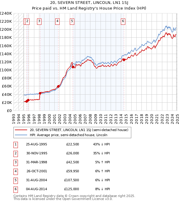 20, SEVERN STREET, LINCOLN, LN1 1SJ: Price paid vs HM Land Registry's House Price Index