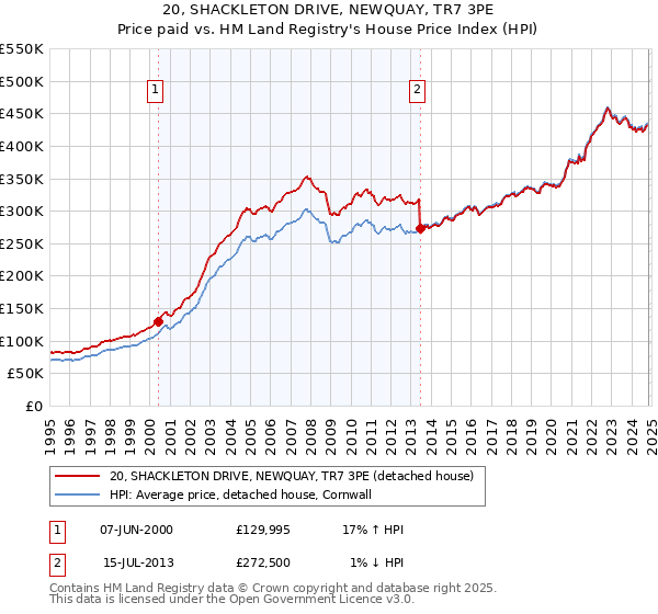 20, SHACKLETON DRIVE, NEWQUAY, TR7 3PE: Price paid vs HM Land Registry's House Price Index