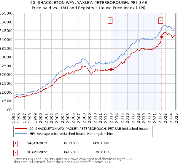 20, SHACKLETON WAY, YAXLEY, PETERBOROUGH, PE7 3AB: Price paid vs HM Land Registry's House Price Index