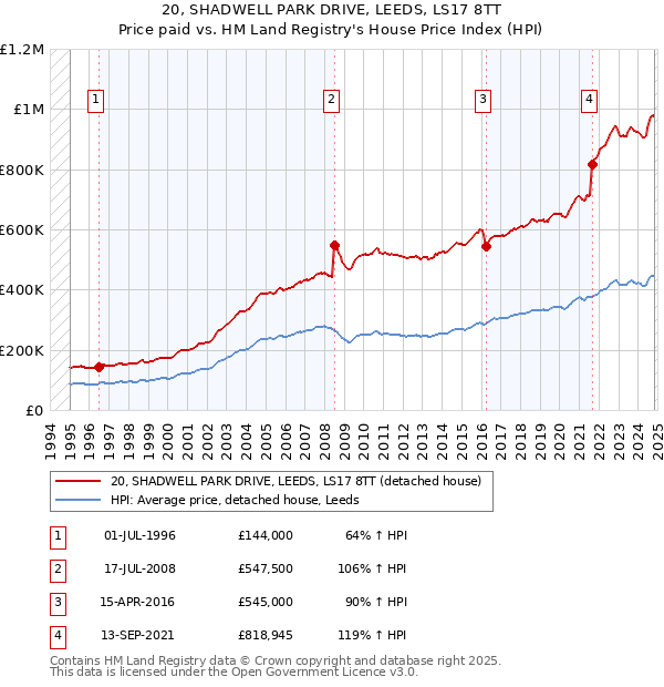 20, SHADWELL PARK DRIVE, LEEDS, LS17 8TT: Price paid vs HM Land Registry's House Price Index