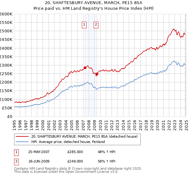 20, SHAFTESBURY AVENUE, MARCH, PE15 8SA: Price paid vs HM Land Registry's House Price Index