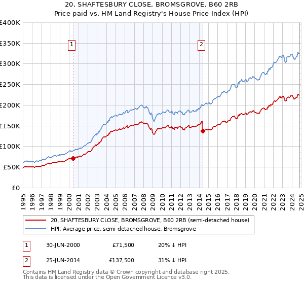 20, SHAFTESBURY CLOSE, BROMSGROVE, B60 2RB: Price paid vs HM Land Registry's House Price Index