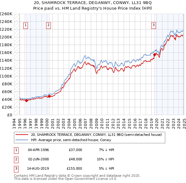 20, SHAMROCK TERRACE, DEGANWY, CONWY, LL31 9BQ: Price paid vs HM Land Registry's House Price Index