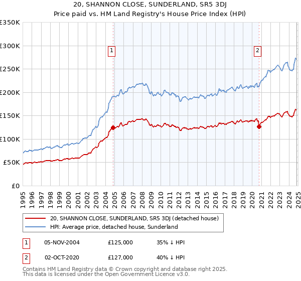 20, SHANNON CLOSE, SUNDERLAND, SR5 3DJ: Price paid vs HM Land Registry's House Price Index