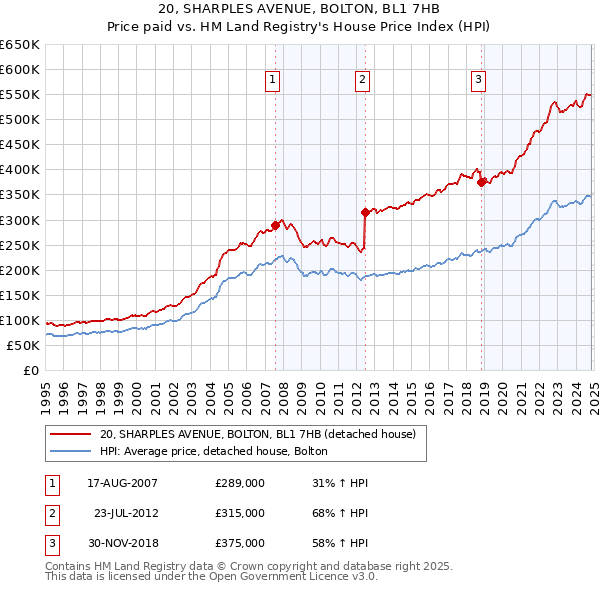 20, SHARPLES AVENUE, BOLTON, BL1 7HB: Price paid vs HM Land Registry's House Price Index