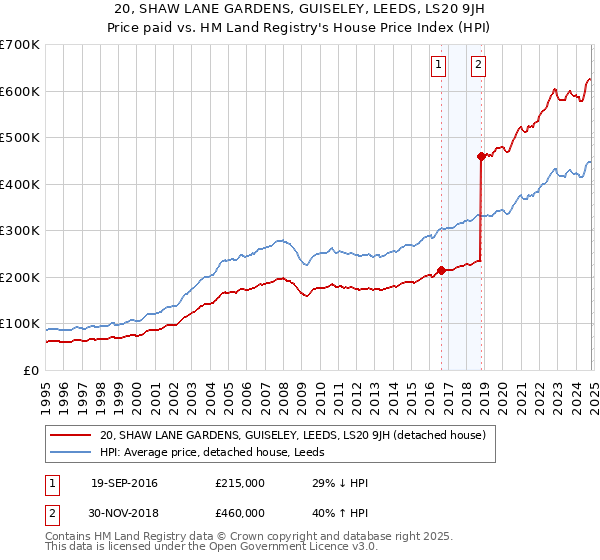 20, SHAW LANE GARDENS, GUISELEY, LEEDS, LS20 9JH: Price paid vs HM Land Registry's House Price Index