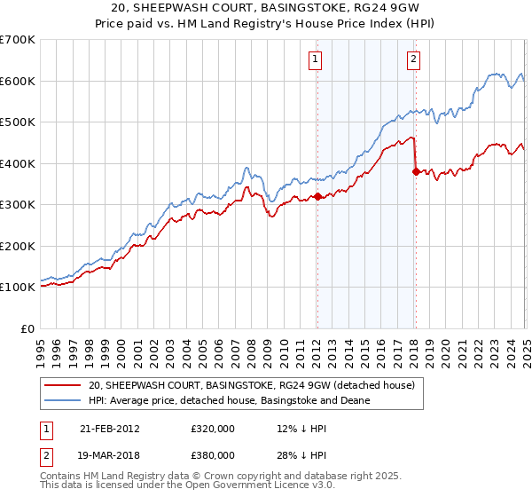 20, SHEEPWASH COURT, BASINGSTOKE, RG24 9GW: Price paid vs HM Land Registry's House Price Index