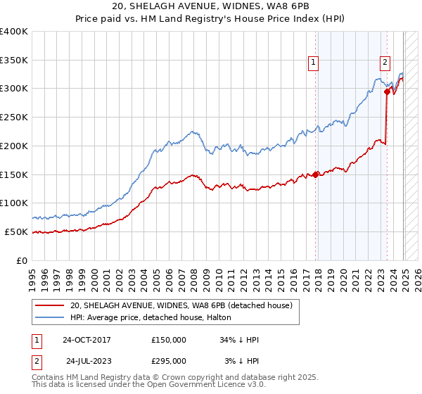 20, SHELAGH AVENUE, WIDNES, WA8 6PB: Price paid vs HM Land Registry's House Price Index