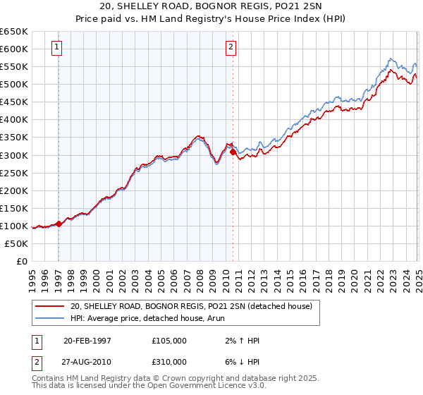 20, SHELLEY ROAD, BOGNOR REGIS, PO21 2SN: Price paid vs HM Land Registry's House Price Index