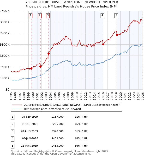 20, SHEPHERD DRIVE, LANGSTONE, NEWPORT, NP18 2LB: Price paid vs HM Land Registry's House Price Index