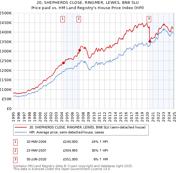 20, SHEPHERDS CLOSE, RINGMER, LEWES, BN8 5LU: Price paid vs HM Land Registry's House Price Index