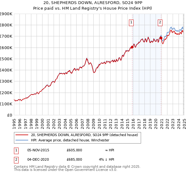 20, SHEPHERDS DOWN, ALRESFORD, SO24 9PP: Price paid vs HM Land Registry's House Price Index