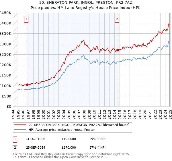 20, SHERATON PARK, INGOL, PRESTON, PR2 7AZ: Price paid vs HM Land Registry's House Price Index