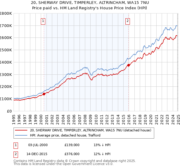 20, SHERWAY DRIVE, TIMPERLEY, ALTRINCHAM, WA15 7NU: Price paid vs HM Land Registry's House Price Index