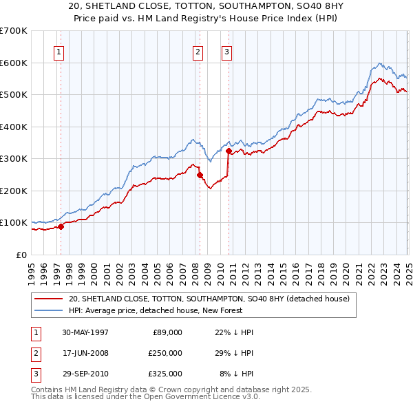 20, SHETLAND CLOSE, TOTTON, SOUTHAMPTON, SO40 8HY: Price paid vs HM Land Registry's House Price Index