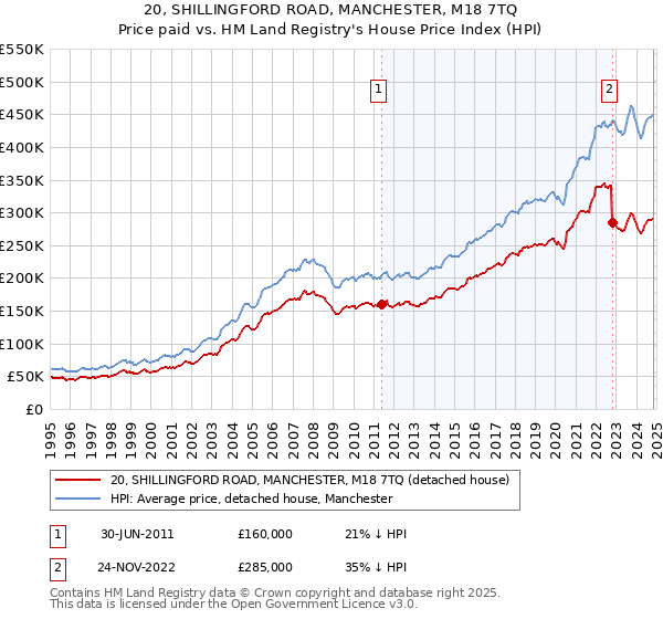 20, SHILLINGFORD ROAD, MANCHESTER, M18 7TQ: Price paid vs HM Land Registry's House Price Index