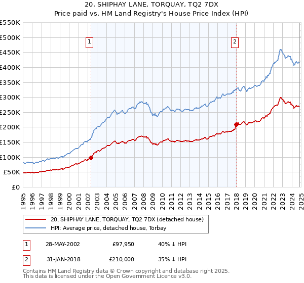 20, SHIPHAY LANE, TORQUAY, TQ2 7DX: Price paid vs HM Land Registry's House Price Index