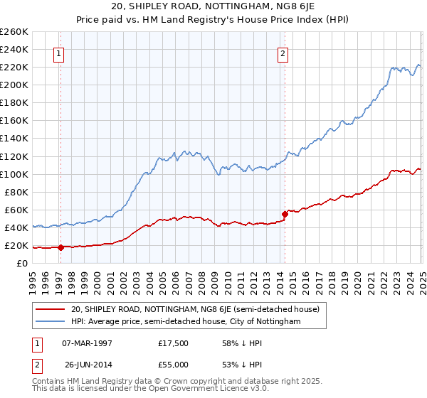 20, SHIPLEY ROAD, NOTTINGHAM, NG8 6JE: Price paid vs HM Land Registry's House Price Index