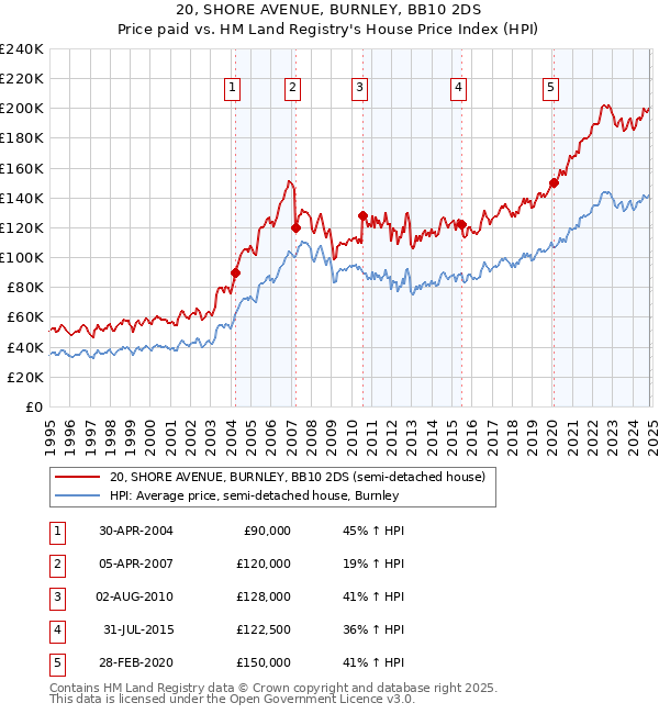 20, SHORE AVENUE, BURNLEY, BB10 2DS: Price paid vs HM Land Registry's House Price Index