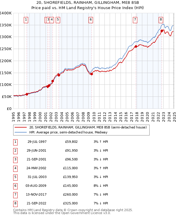 20, SHOREFIELDS, RAINHAM, GILLINGHAM, ME8 8SB: Price paid vs HM Land Registry's House Price Index