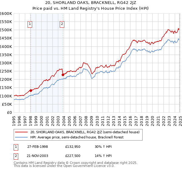 20, SHORLAND OAKS, BRACKNELL, RG42 2JZ: Price paid vs HM Land Registry's House Price Index