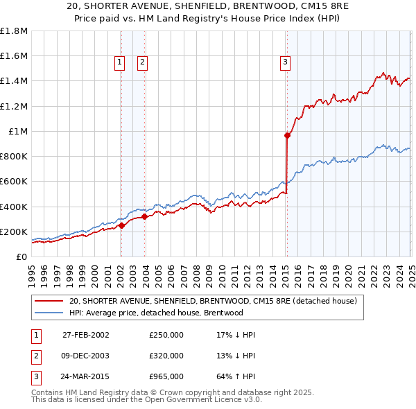 20, SHORTER AVENUE, SHENFIELD, BRENTWOOD, CM15 8RE: Price paid vs HM Land Registry's House Price Index