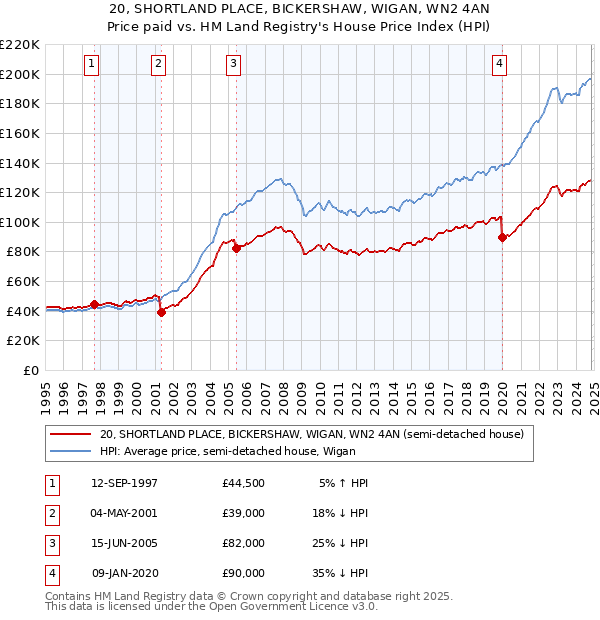 20, SHORTLAND PLACE, BICKERSHAW, WIGAN, WN2 4AN: Price paid vs HM Land Registry's House Price Index