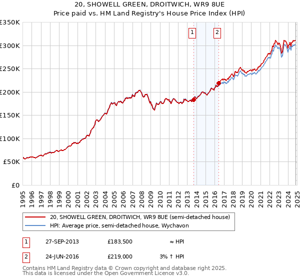 20, SHOWELL GREEN, DROITWICH, WR9 8UE: Price paid vs HM Land Registry's House Price Index